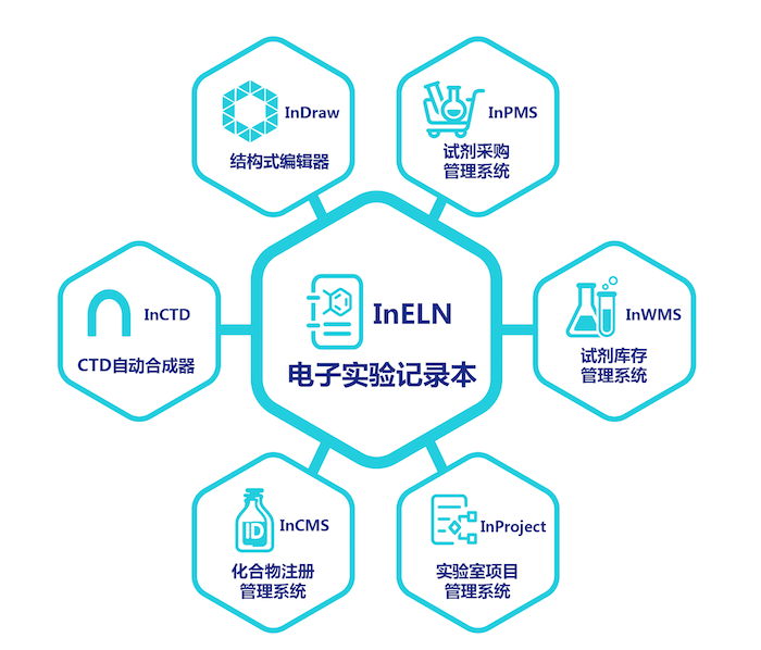 電子實驗記錄本InELN;結構式編輯器InDraw;化合物注冊管理系統InCMS;試劑庫存管理系統 InWMS;科研項目管理系統InProject
